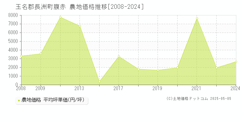 腹赤(玉名郡長洲町)の農地価格推移グラフ(坪単価)[2008-2024年]