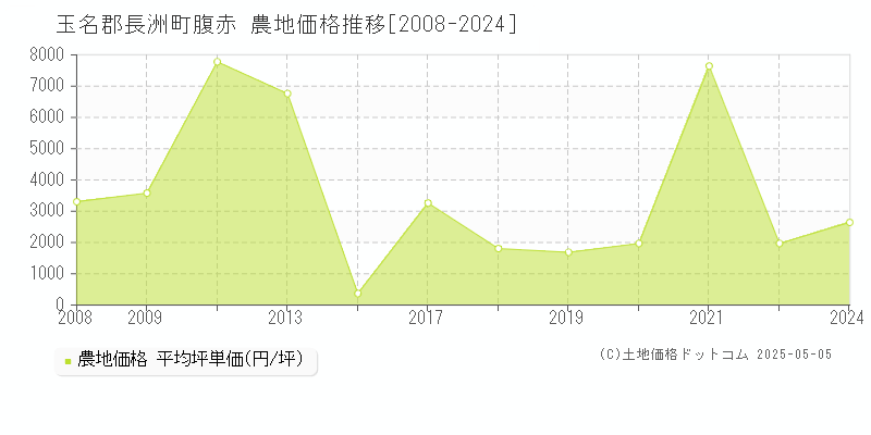 玉名郡長洲町腹赤の農地価格推移グラフ 