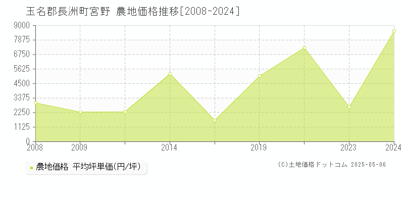 宮野(玉名郡長洲町)の農地価格推移グラフ(坪単価)[2008-2024年]