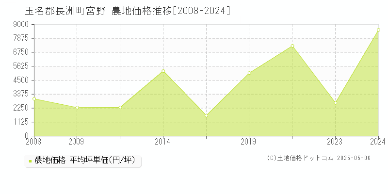 玉名郡長洲町宮野の農地価格推移グラフ 