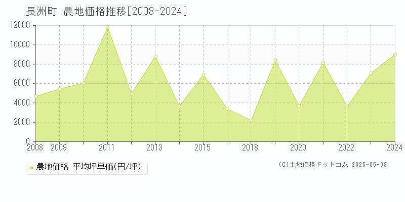 長洲町(熊本県)の農地価格推移グラフ(坪単価)[2008-2024年]