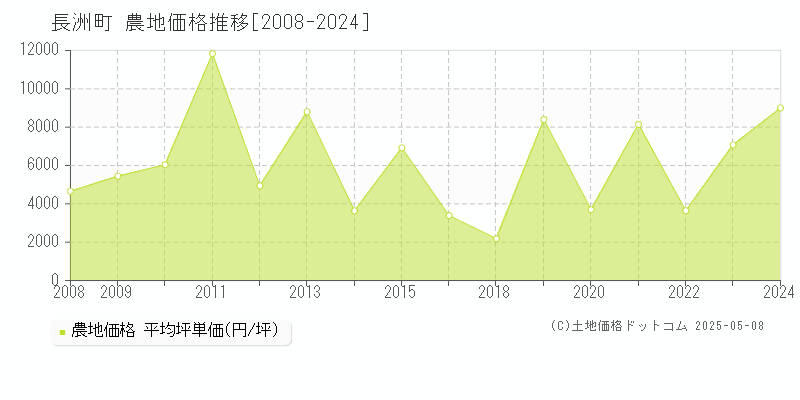 玉名郡長洲町全域の農地価格推移グラフ 