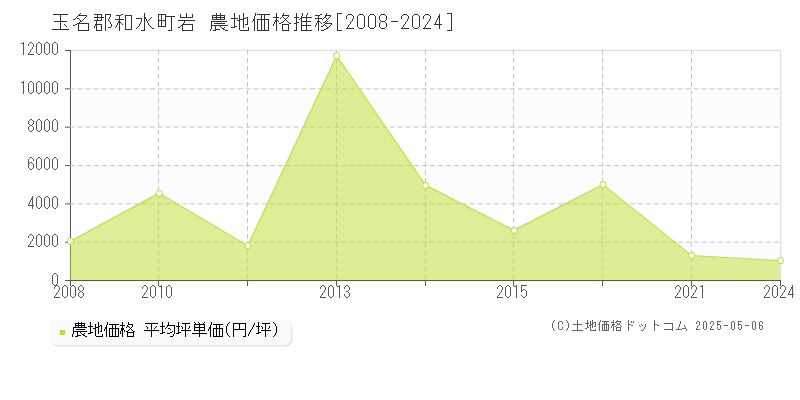 岩(玉名郡和水町)の農地価格推移グラフ(坪単価)[2008-2024年]