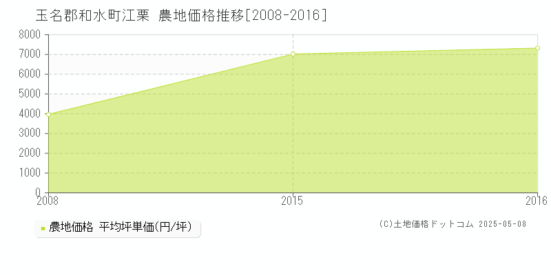 江栗(玉名郡和水町)の農地価格推移グラフ(坪単価)[2008-2016年]