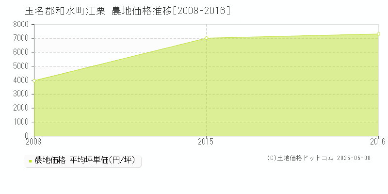 玉名郡和水町江栗の農地価格推移グラフ 