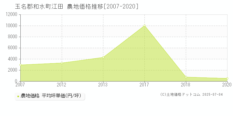 江田(玉名郡和水町)の農地価格推移グラフ(坪単価)[2007-2020年]