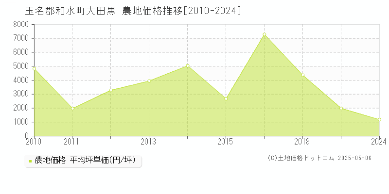 玉名郡和水町大田黒の農地価格推移グラフ 