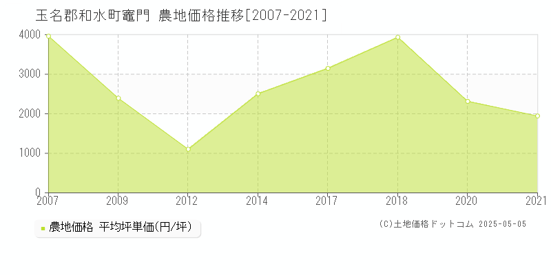 竈門(玉名郡和水町)の農地価格推移グラフ(坪単価)[2007-2021年]