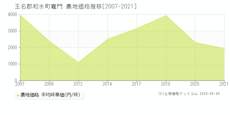 玉名郡和水町竈門の農地価格推移グラフ 