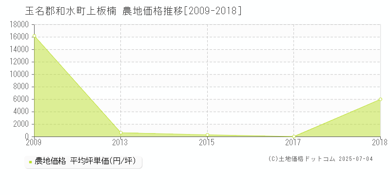 上板楠(玉名郡和水町)の農地価格推移グラフ(坪単価)[2009-2018年]