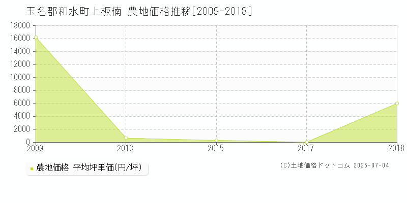 玉名郡和水町上板楠の農地取引事例推移グラフ 