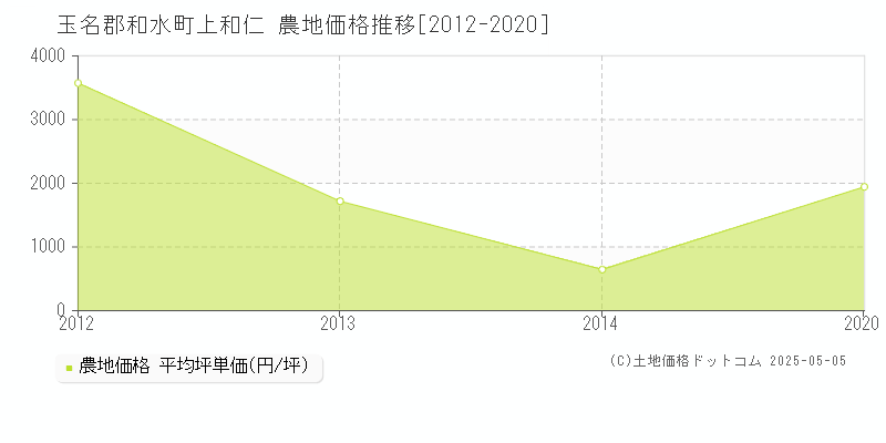 上和仁(玉名郡和水町)の農地価格推移グラフ(坪単価)[2012-2020年]