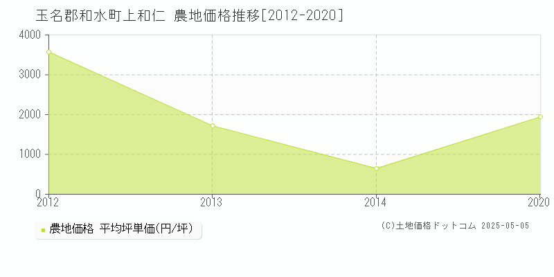 玉名郡和水町上和仁の農地価格推移グラフ 