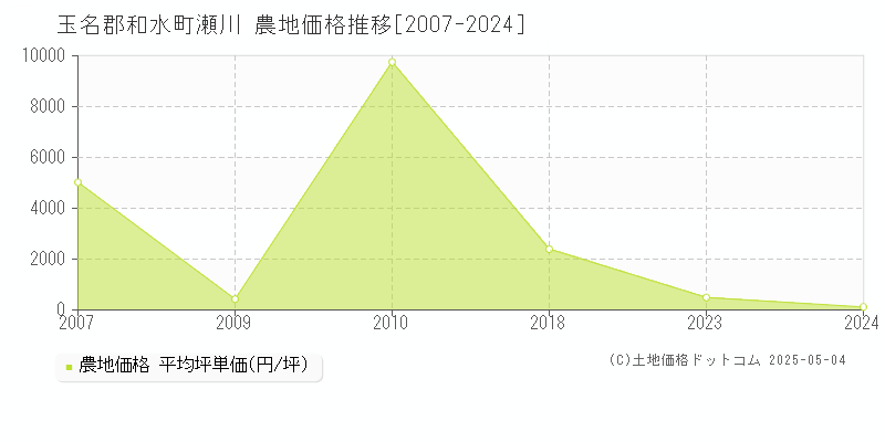 瀬川(玉名郡和水町)の農地価格推移グラフ(坪単価)[2007-2024年]