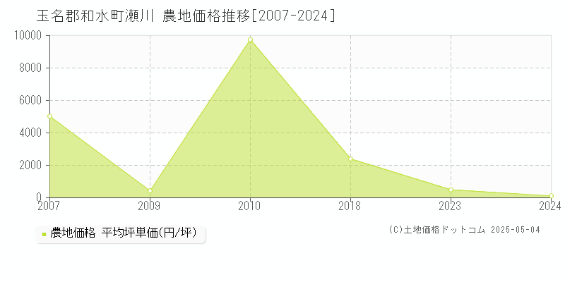 玉名郡和水町瀬川の農地価格推移グラフ 