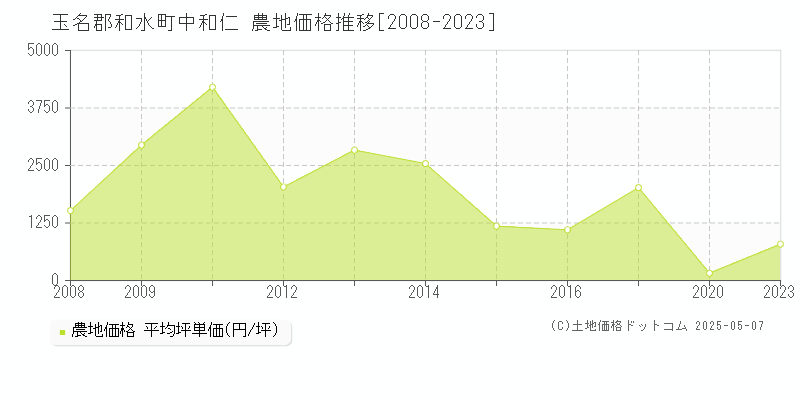 中和仁(玉名郡和水町)の農地価格推移グラフ(坪単価)[2008-2023年]
