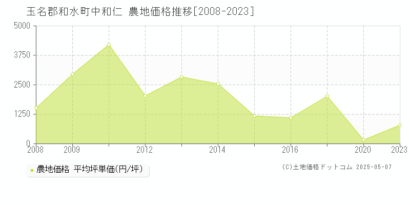 玉名郡和水町中和仁の農地価格推移グラフ 