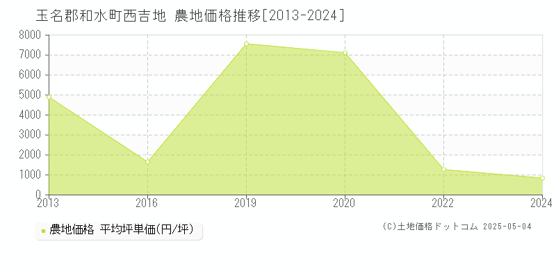 西吉地(玉名郡和水町)の農地価格推移グラフ(坪単価)[2013-2024年]