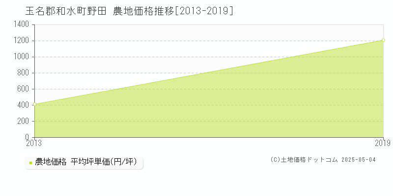 野田(玉名郡和水町)の農地価格推移グラフ(坪単価)[2013-2019年]