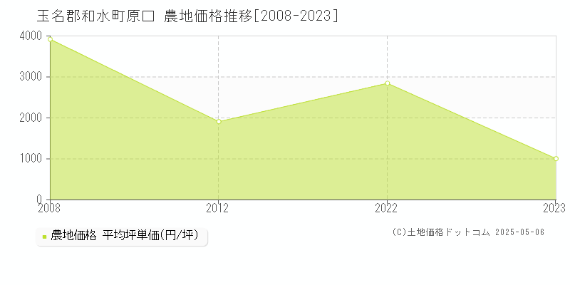 原口(玉名郡和水町)の農地価格推移グラフ(坪単価)[2008-2023年]