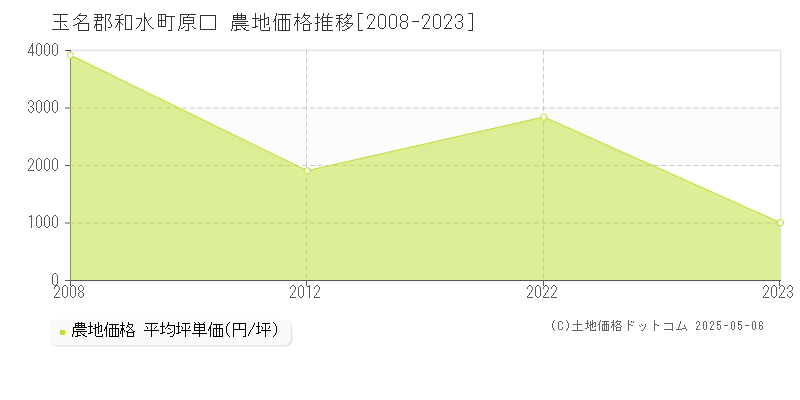 玉名郡和水町原口の農地取引事例推移グラフ 