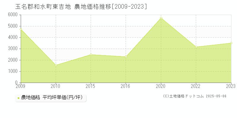 東吉地(玉名郡和水町)の農地価格推移グラフ(坪単価)[2009-2023年]