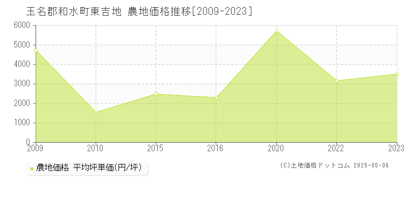 玉名郡和水町東吉地の農地価格推移グラフ 