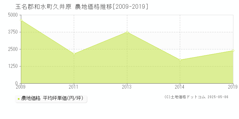 久井原(玉名郡和水町)の農地価格推移グラフ(坪単価)[2009-2019年]