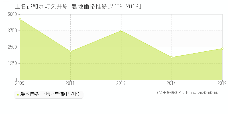 玉名郡和水町久井原の農地価格推移グラフ 