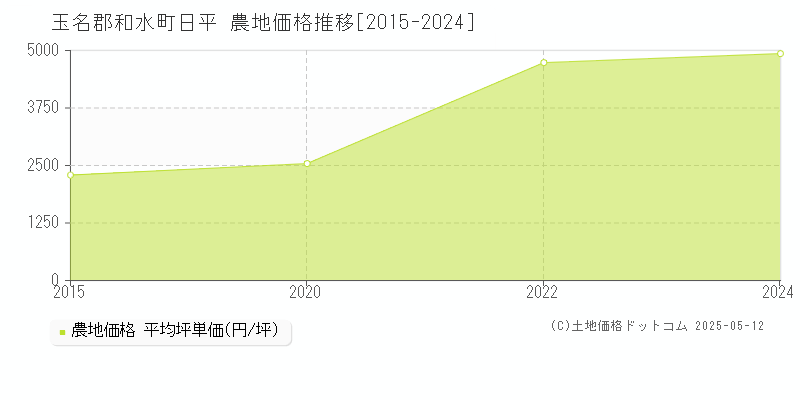 日平(玉名郡和水町)の農地価格推移グラフ(坪単価)[2015-2024年]