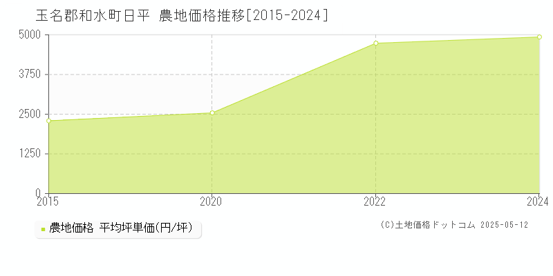 玉名郡和水町日平の農地価格推移グラフ 