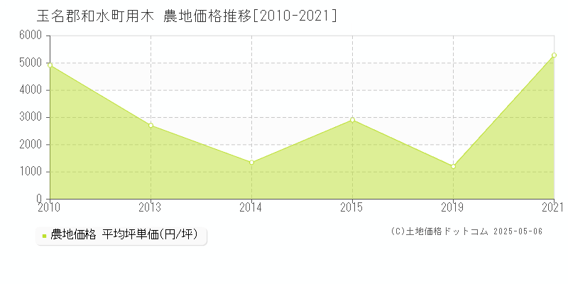 用木(玉名郡和水町)の農地価格推移グラフ(坪単価)[2010-2021年]