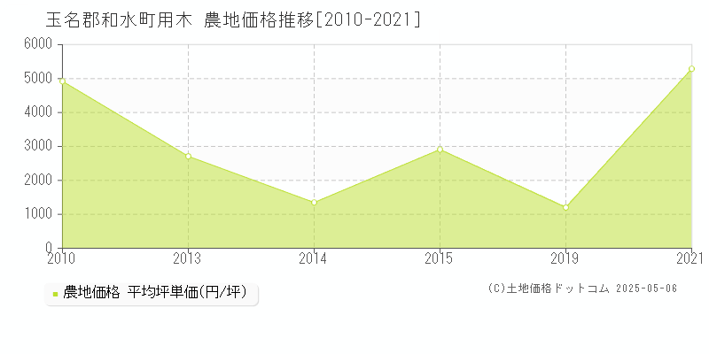 玉名郡和水町用木の農地価格推移グラフ 