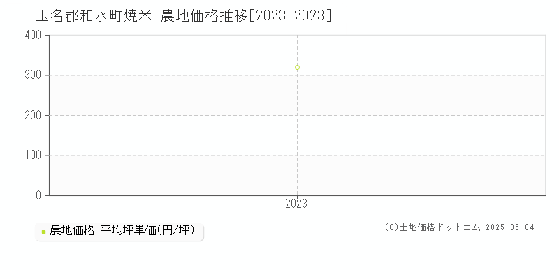 焼米(玉名郡和水町)の農地価格推移グラフ(坪単価)[2023-2023年]