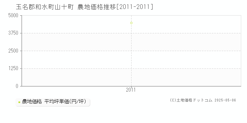 山十町(玉名郡和水町)の農地価格推移グラフ(坪単価)[2011-2011年]