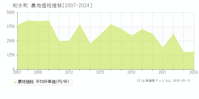 全域(和水町)の農地価格推移グラフ(坪単価)[2007-2024年]