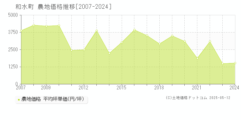 玉名郡和水町の農地取引価格推移グラフ 