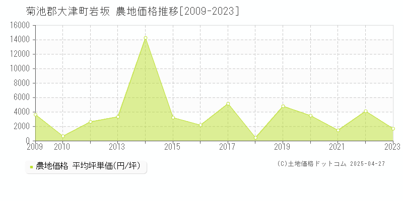 菊池郡大津町岩坂の農地価格推移グラフ 