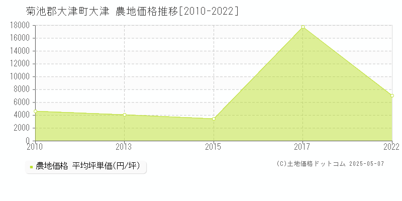 大津(菊池郡大津町)の農地価格推移グラフ(坪単価)[2010-2022年]