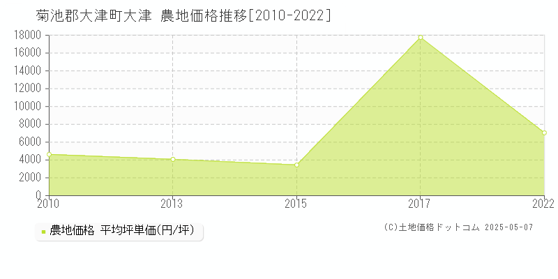 菊池郡大津町大津の農地価格推移グラフ 