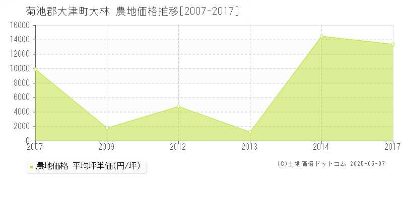 大林(菊池郡大津町)の農地価格推移グラフ(坪単価)[2007-2017年]