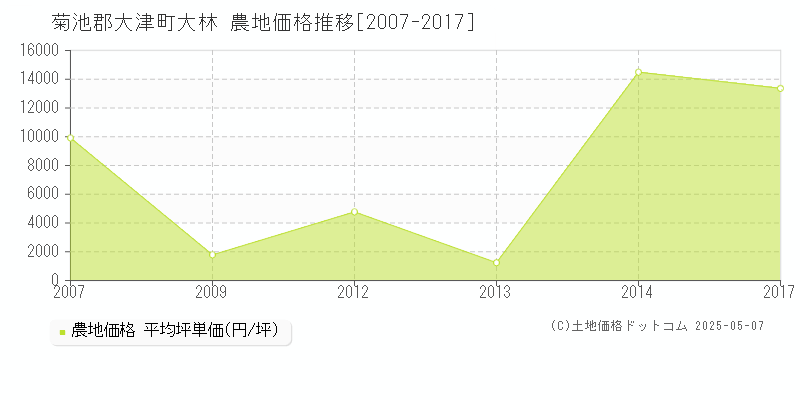 菊池郡大津町大林の農地価格推移グラフ 