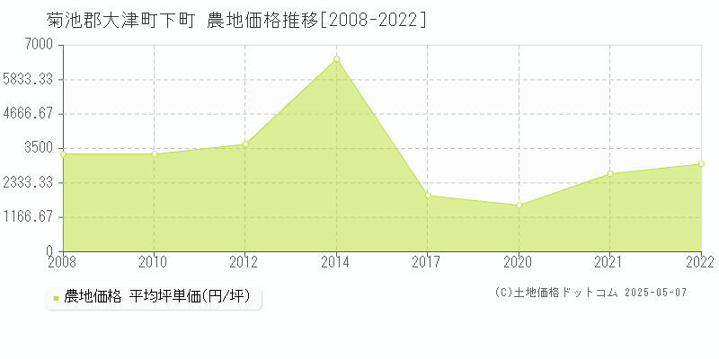 下町(菊池郡大津町)の農地価格推移グラフ(坪単価)[2008-2022年]