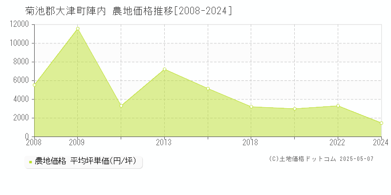 陣内(菊池郡大津町)の農地価格推移グラフ(坪単価)[2008-2024年]