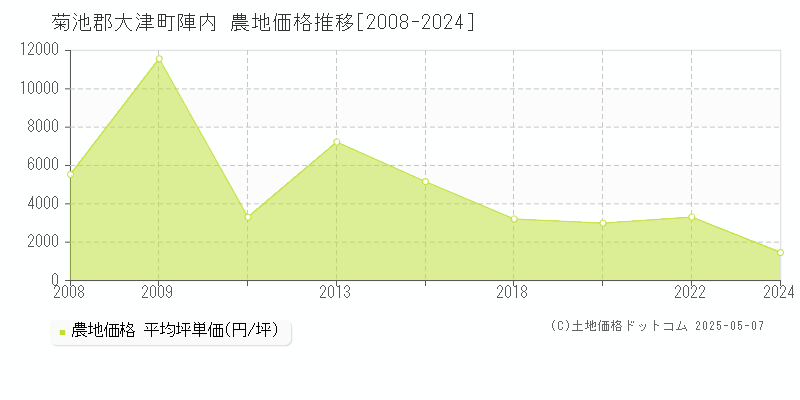 菊池郡大津町陣内の農地価格推移グラフ 