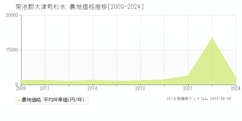 杉水(菊池郡大津町)の農地価格推移グラフ(坪単価)[2009-2024年]