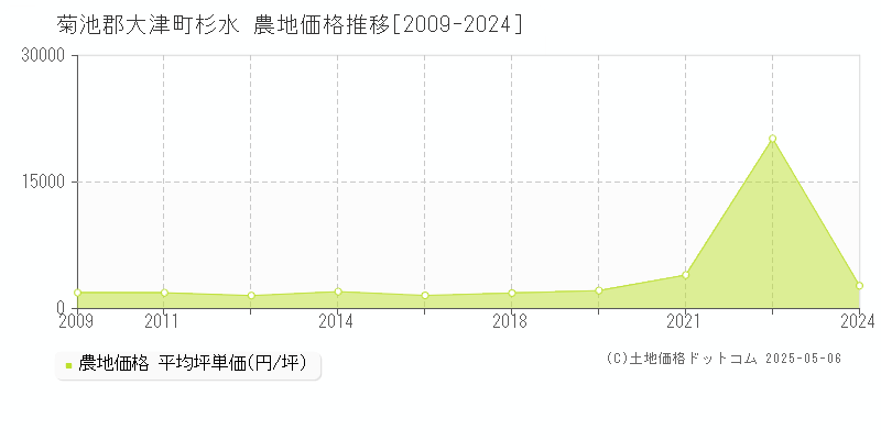 菊池郡大津町杉水の農地価格推移グラフ 