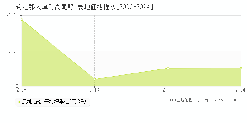 高尾野(菊池郡大津町)の農地価格推移グラフ(坪単価)[2009-2024年]