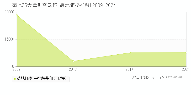 菊池郡大津町高尾野の農地価格推移グラフ 