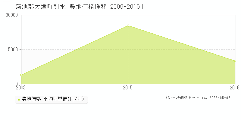 引水(菊池郡大津町)の農地価格推移グラフ(坪単価)[2009-2016年]